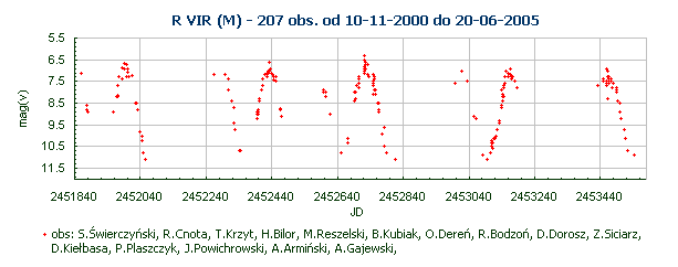 R VIR (M) - 207 obs. od 10-11-2000 do 20-06-2005