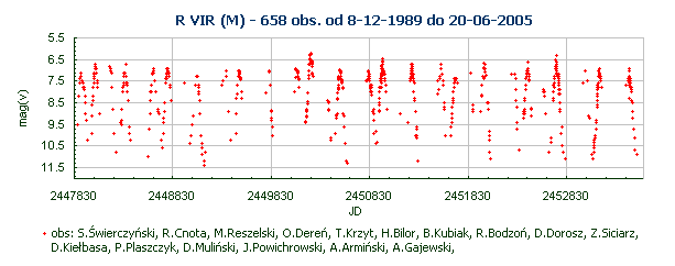 R VIR (M) - 658 obs. od 8-12-1989 do 20-06-2005