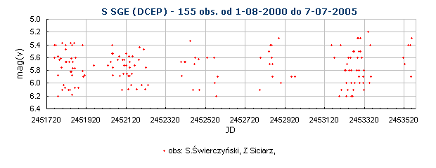 S SGE (DCEP) - 155 obs. od 1-08-2000 do 7-07-2005