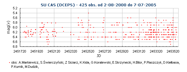 SU CAS (DCEPS) - 425 obs. od 2-08-2000 do 7-07-2005