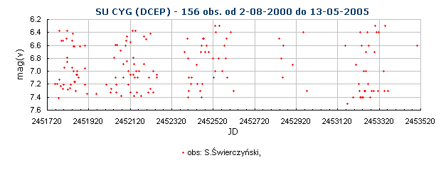 SU CYG (DCEP) - 156 obs. od 2-08-2000 do 13-05-2005