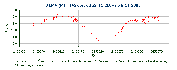 S UMA (M) - 145 obs. od 22-11-2004 do 6-11-2005
