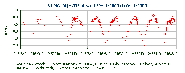 S UMA (M) - 502 obs. od 29-11-2000 do 6-11-2005