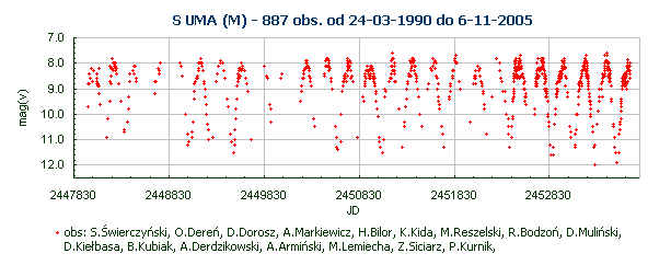 S UMA (M) - 887 obs. od 24-03-1990 do 6-11-2005