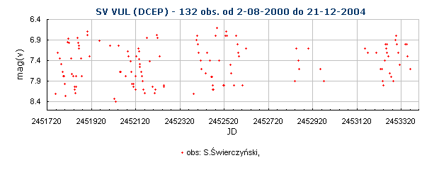 SV VUL (DCEP) - 132 obs. od 2-08-2000 do 21-12-2004