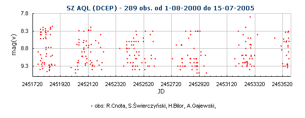 SZ AQL (DCEP) - 289 obs. od 1-08-2000 do 15-07-2005