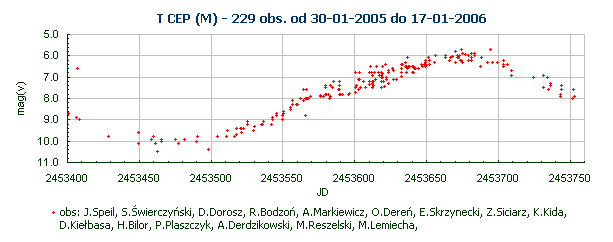 T CEP (M) - 229 obs. od 30-01-2005 do 17-01-2006