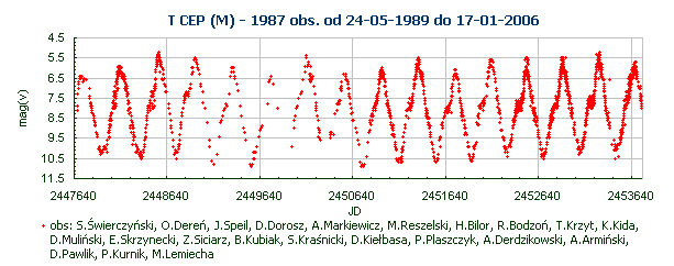 T CEP (M) - 1987 obs. od 24-05-1989 do 17-01-2006