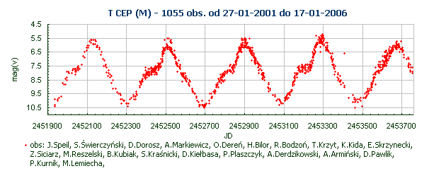 T CEP (M) - 1055 obs. od 27-01-2001 do 17-01-2006