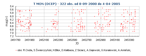T MON (DCEP) - 322 obs. od 8-09-2000 do 4-04-2005