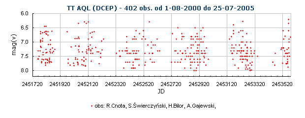 TT AQL (DCEP) - 402 obs. od 1-08-2000 do 25-07-2005