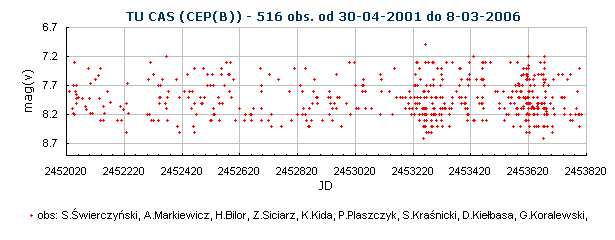 TU CAS (CEP(B)) - 516 obs. od 30-04-2001 do 8-03-2006