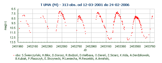 T UMA (M) - 313 obs. od 12-03-2001 do 24-02-2006