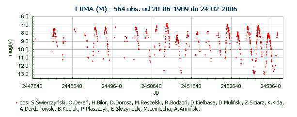 T UMA (M) - 564 obs. od 28-06-1989 do 24-02-2006