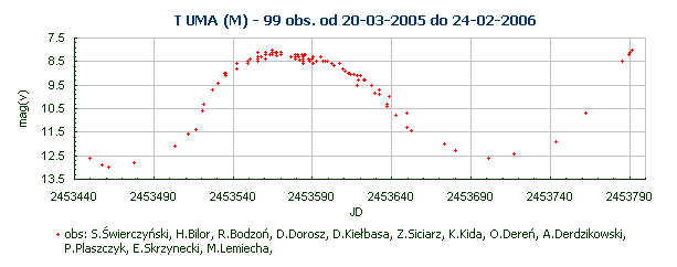 T UMA (M) - 99 obs. od 20-03-2005 do 24-02-2006
