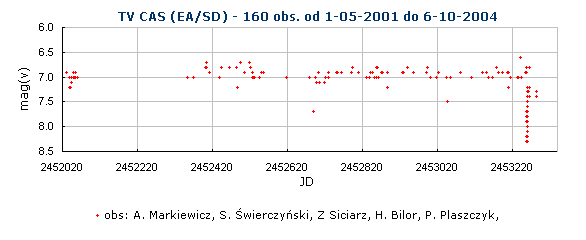 TV CAS (EA/SD) - 160 obs. od 1-05-2001 do 6-10-2004