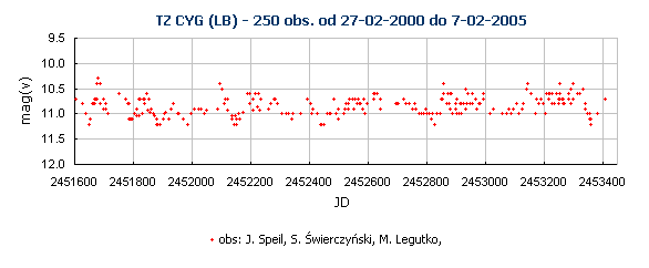 TZ CYG (LB) - 250 obs. od 27-02-2000 do 7-02-2005