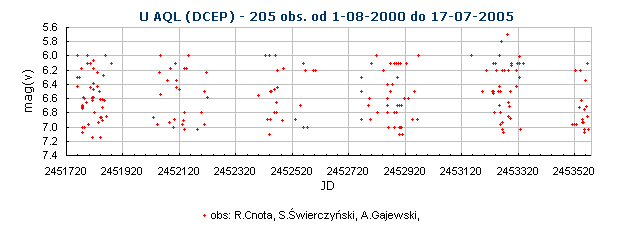 U AQL (DCEP) - 205 obs. od 1-08-2000 do 17-07-2005