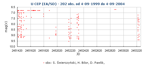 U CEP (EA/SD) - 202 obs. od 4-09-1999 do 4-09-2004