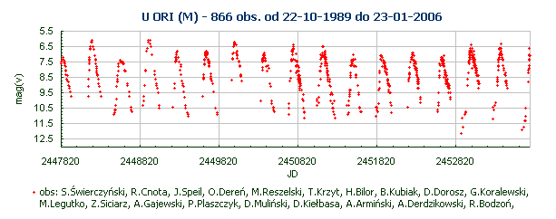 U ORI (M) - 866 obs. od 22-10-1989 do 23-01-2006