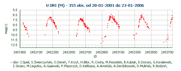 U ORI (M) - 355 obs. od 28-01-2001 do 23-01-2006