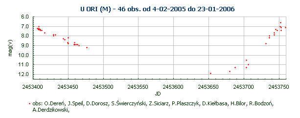 U ORI (M) - 46 obs. od 4-02-2005 do 23-01-2006