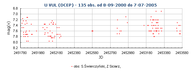 U VUL (DCEP) - 135 obs. od 8-09-2000 do 7-07-2005