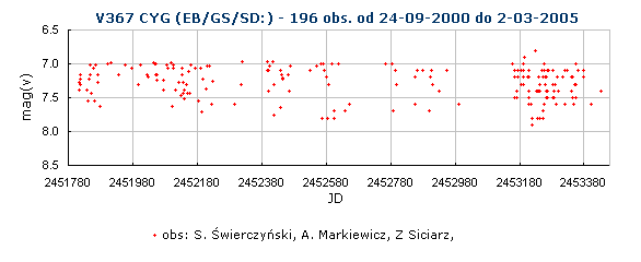 V367 CYG (EB/GS/SD:) - 196 obs. od 24-09-2000 do 2-03-2005