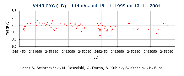 V449 CYG (LB) - 114 obs. od 16-11-1999 do 13-11-2004
