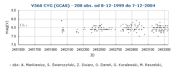 V568 CYG (GCAS) - 208 obs. od 8-12-1999 do 7-12-2004