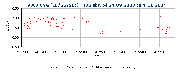 V367 CYG (EB/GS/SD:) - 176 obs. od 24-09-2000 do 4-11-2004