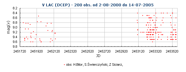 V LAC (DCEP) - 200 obs. od 2-08-2000 do 14-07-2005