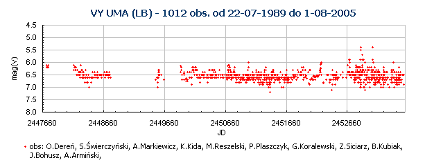 VY UMA (LB) - 1012 obs. od 22-07-1989 do 1-08-2005