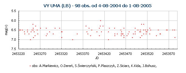 VY UMA (LB) - 98 obs. od 4-08-2004 do 1-08-2005