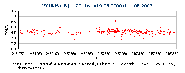 VY UMA (LB) - 450 obs. od 9-08-2000 do 1-08-2005