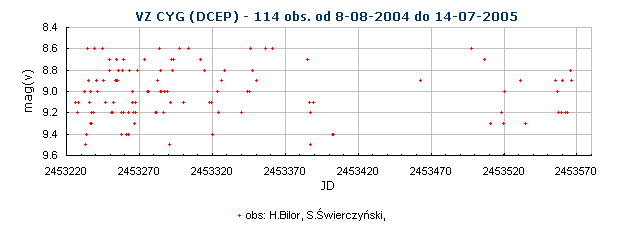 VZ CYG (DCEP) - 114 obs. od 8-08-2004 do 14-07-2005