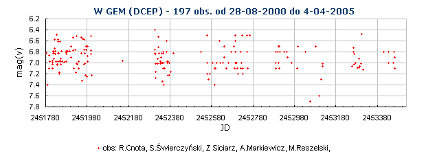 W GEM (DCEP) - 197 obs. od 28-08-2000 do 4-04-2005