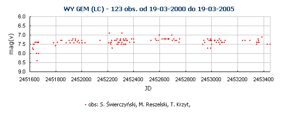 WY GEM (LC) - 123 obs. od 19-03-2000 do 19-03-2005