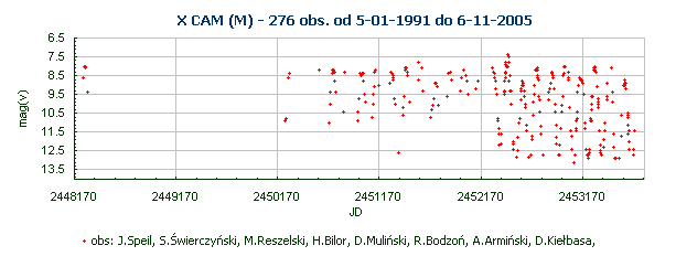 X CAM (M) - 276 obs. od 5-01-1991 do 6-11-2005