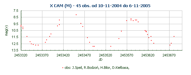 X CAM (M) - 45 obs. od 10-11-2004 do 6-11-2005