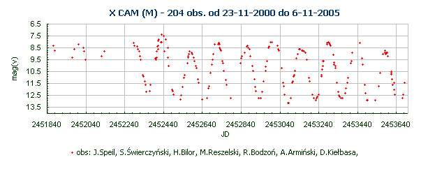 X CAM (M) - 204 obs. od 23-11-2000 do 6-11-2005