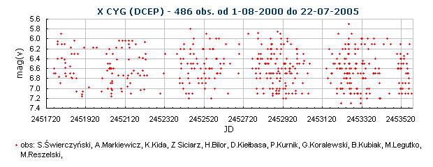 X CYG (DCEP) - 486 obs. od 1-08-2000 do 22-07-2005