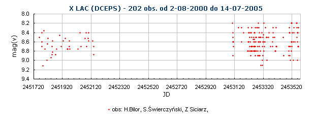 X LAC (DCEPS) - 202 obs. od 2-08-2000 do 14-07-2005