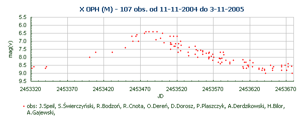X OPH (M) - 107 obs. od 11-11-2004 do 3-11-2005