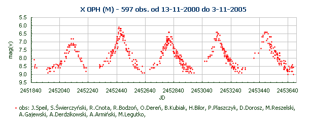 X OPH (M) - 597 obs. od 13-11-2000 do 3-11-2005