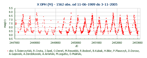 X OPH (M) - 1562 obs. od 11-06-1989 do 3-11-2005