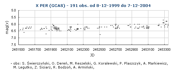 X PER (GCAS) - 191 obs. od 8-12-1999 do 7-12-2004