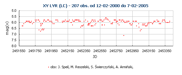 XY LYR (LC) - 207 obs. od 12-02-2000 do 7-02-2005