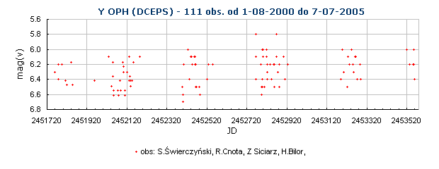 Y OPH (DCEPS) - 111 obs. od 1-08-2000 do 7-07-2005