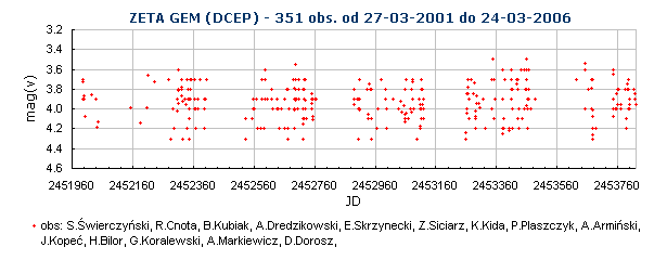 ZETA GEM (DCEP) - 351 obs. od 27-03-2001 do 24-03-2006